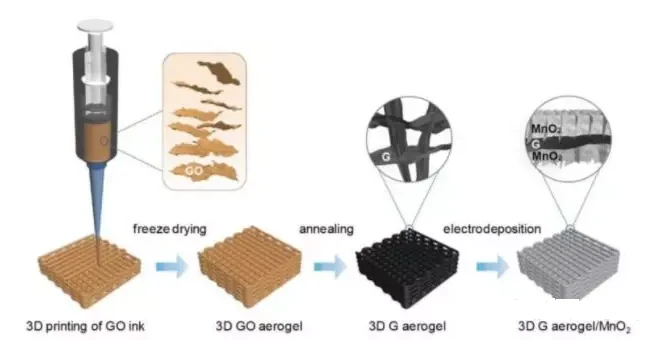 3D Printer To Manufacture Super Capacitor