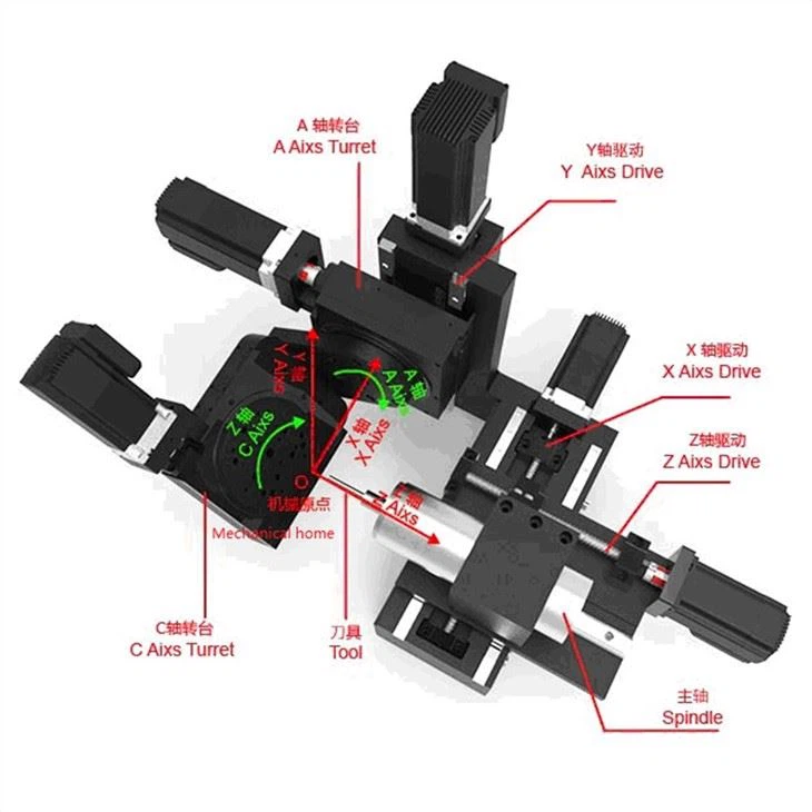 Desktop 5-axis Milling Machine